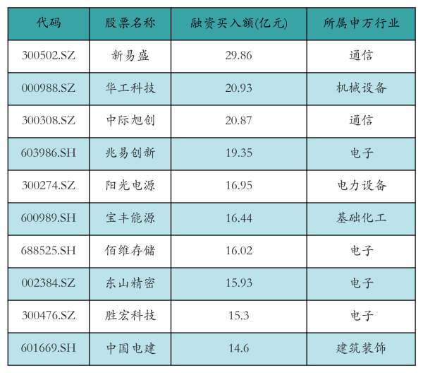 融资资金继续加仓新易盛、华工科技等个股丨资金流向日报