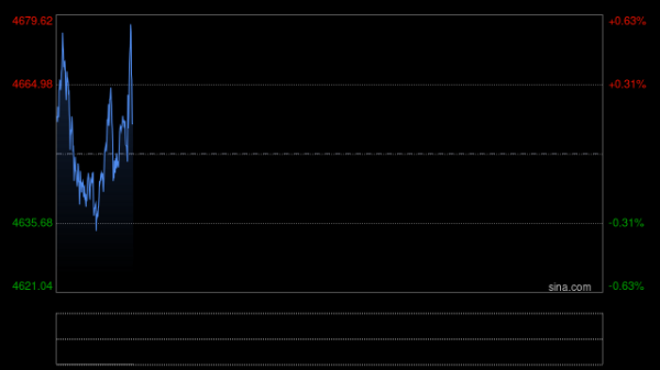 黄金暴跌后“变脸”！金价亚盘飙升46美元 接下来可能如何走？