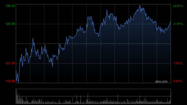 康方生物早盘涨超9% 全球首创的三特异性抗体新药AK150进入临床