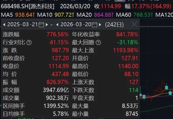股价直追茅台，陕西光芯片龙头一年涨7倍
