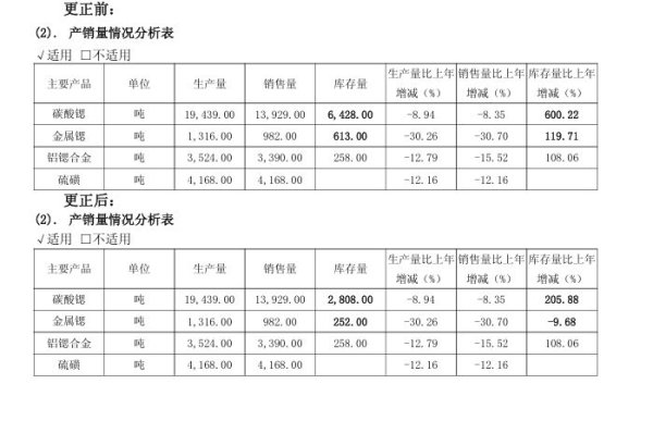 金瑞矿业年报数据“乌龙” 主力产品库存同比增幅写错