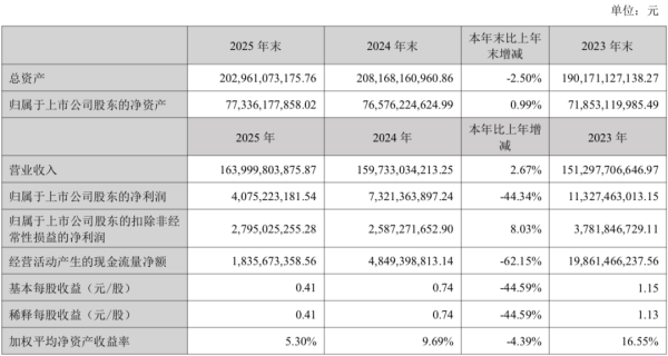 扣非净利润增长8%！长安汽车年报发布