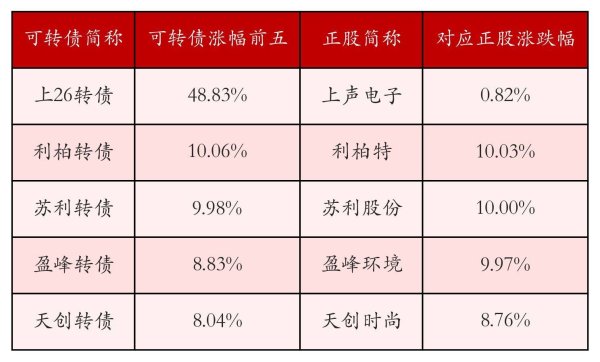 中证转债指数收涨0.94%，292只可转债收涨