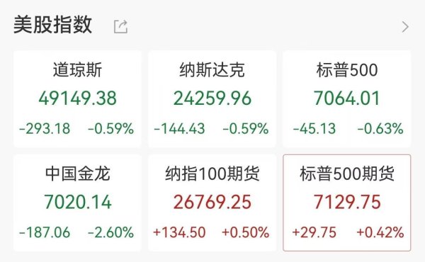 美股尾盘集体跳水，伊核谈判突生变数，“中国金龙”跌2.6%，布油逼近100美元，国际黄金、国际白银大跌