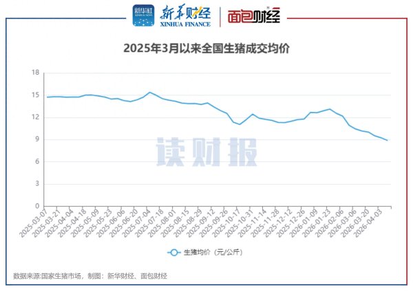 【读财报】生猪价格深度下探 政策发力托市：3月上市猪企销量普增