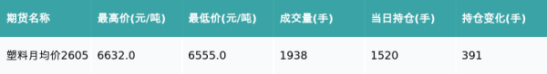 塑料主力合约收跌2.12%