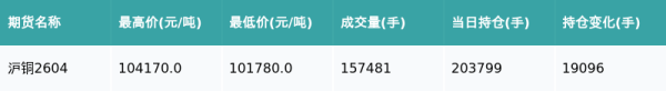 沪铜主力合约收涨1.19%