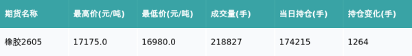 橡胶主力合约收跌0.38%
