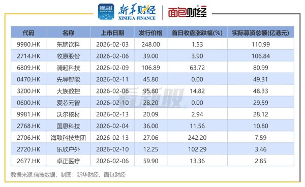 【看新股】港股IPO月度透视：2月IPO募资超478亿港元 东鹏饮料、牧原股份募资超百亿港元
