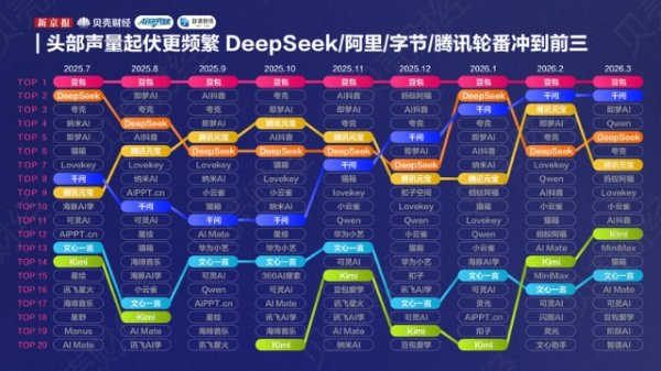 中国AI应用春季报告｜大厂外力量回升，行业加速分层