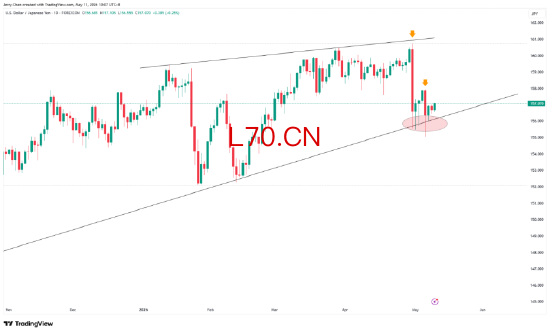 来源：TradingView，Forex.com