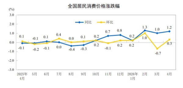 国家统计局：4月CPI同比上涨1.2% PPI同比上涨2.8%