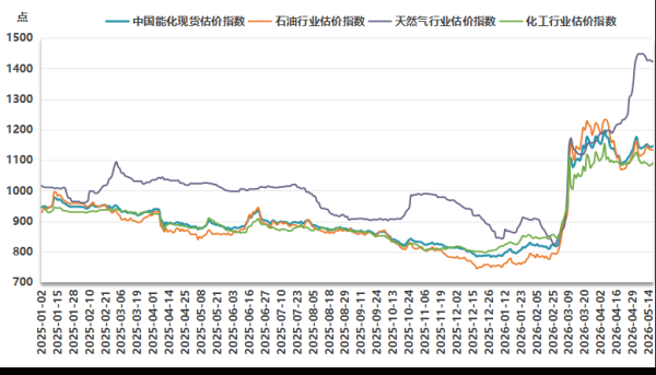 新华指数监测：5月18日中国能化现货估价指数（CECSAI）较前一工作日上涨0.17%