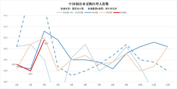 如何客观解读三月采购经理人指数蕴含的经济趋势？只需五句话