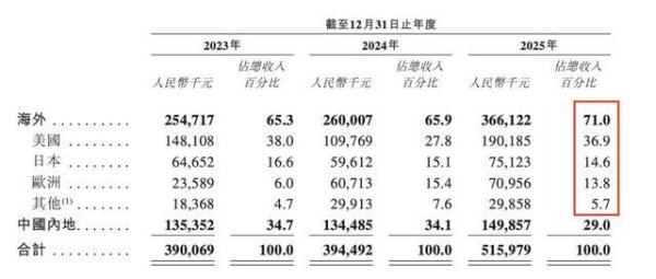 市占率全球第一却持续亏损，XREAL上市能否破局？