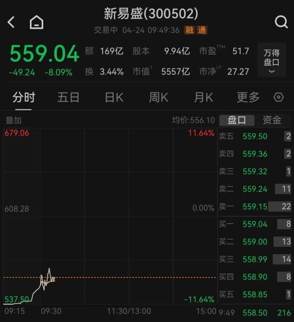CPO概念龙头股，深度回调