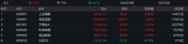 A股，两大板块掀涨停潮！688347、688981，双双新高