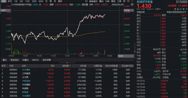 通信+电子龙头集体走强，华宝基金科技ETF（515000）反包涨逾1%，中兴通讯强势涨停！