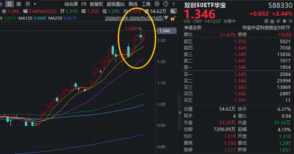 中际旭创、中芯国际齐创新高！光模块+半导体全都有的——双创50ETF华宝再涨2.6%，单日吸金2396万元！