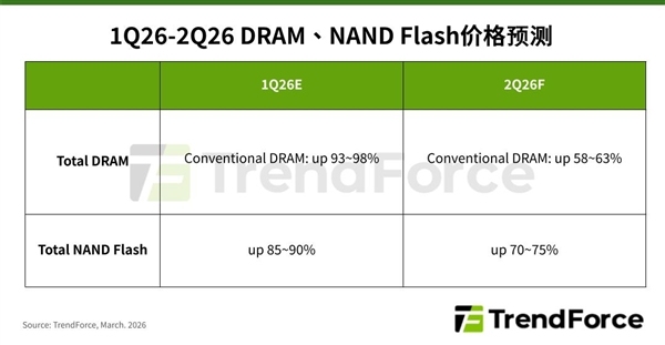 内存硬盘继续全线大涨！二季度DRAM暴涨超60%