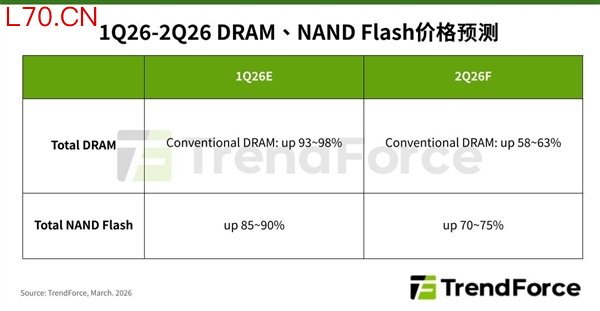 内存硬盘继续全线大涨！二季度DRAM暴涨超60%
