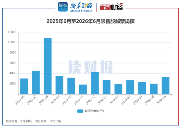 【读财报】A股6月逾3300亿元解禁 华丰科技、影石创新解禁规模居前