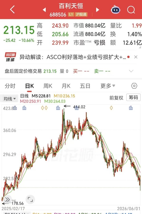 15个月亏损18亿元！9个月股价腰斩！创新药龙头，崩了吗？
