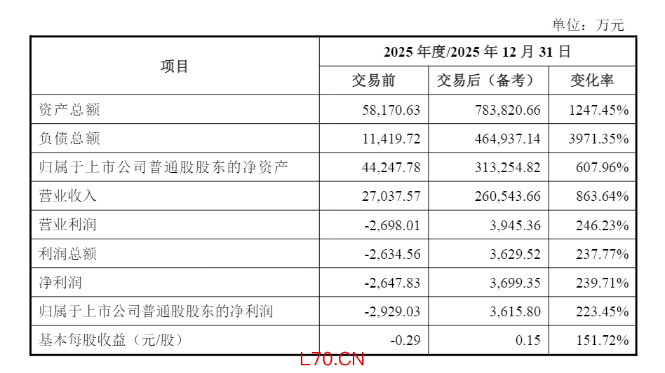 图：本次交易对万隆光电的财务影响（资料来源：公司公告）