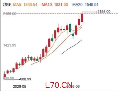 今年涨25倍“新股王”开始“劝退”科技主题基金发布“限购令”AI行情还能走多远？