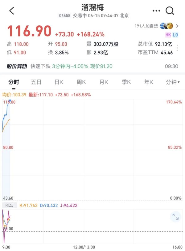 溜溜梅(06658.HK)，成功登陆港交所，大涨近171%
