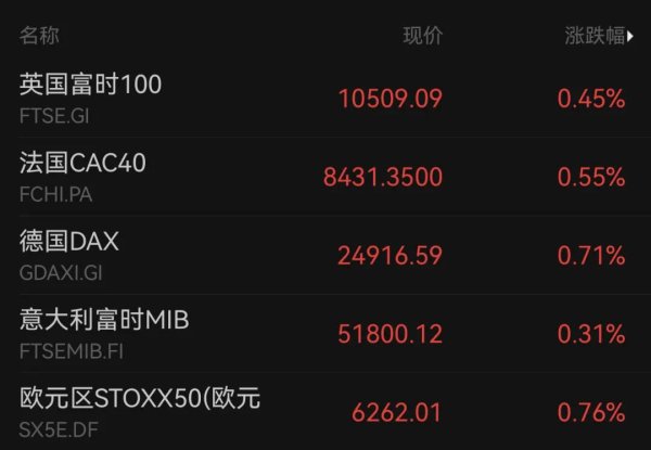 全线上涨！欧美，重磅利好来袭！