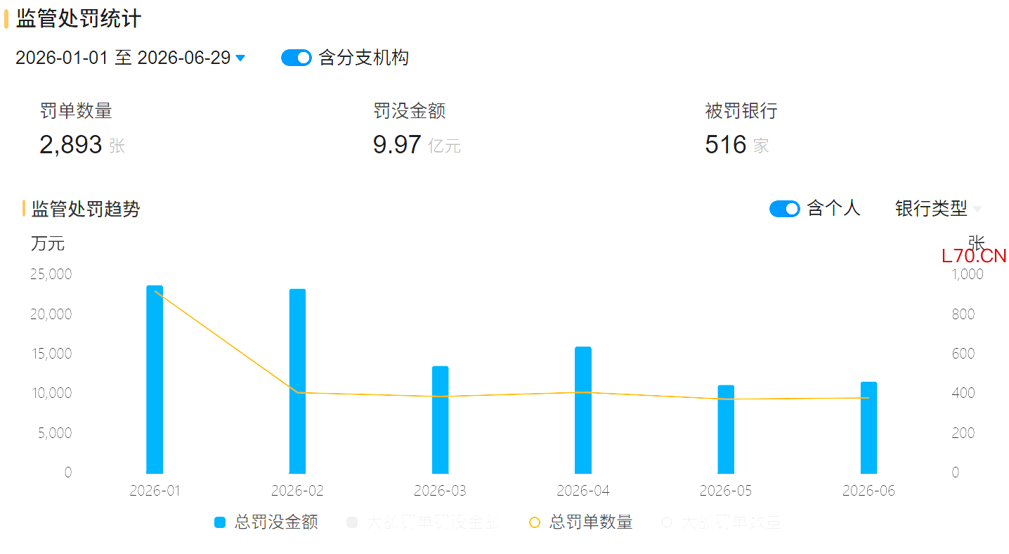 （今年至今监管罚单数量统计，来源：本报记者依据企业预警通整理）