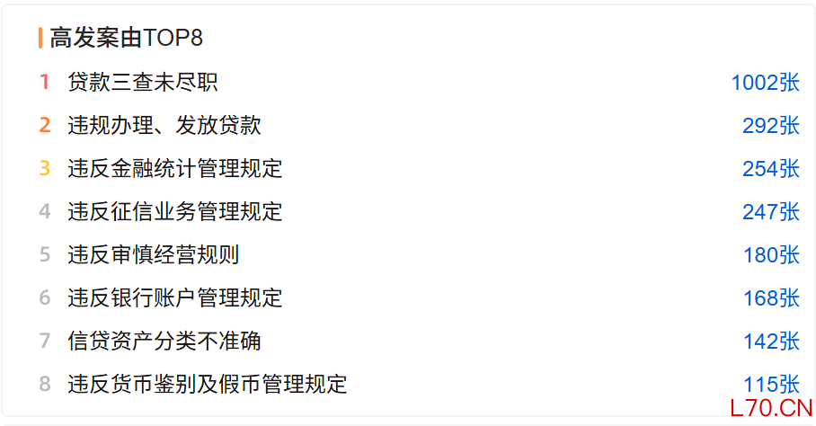  （信贷业务违规罚单top8的高发案由，来源：企业预警通数据）