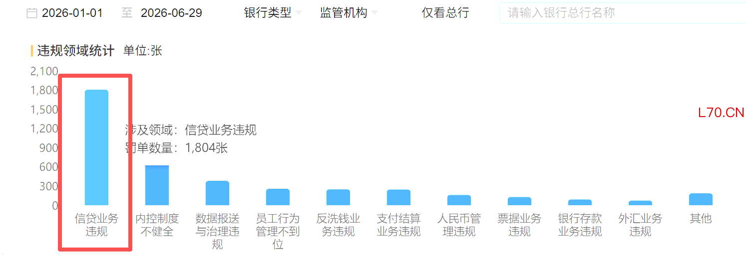 （年初至今，信贷业务违规罚单数量，来源：本报记者依据企业预警通数据整理