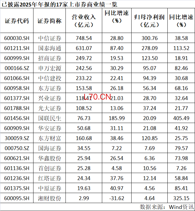 （注：东方财富的营收口径为包含天天基金业务收入的营业总收入）