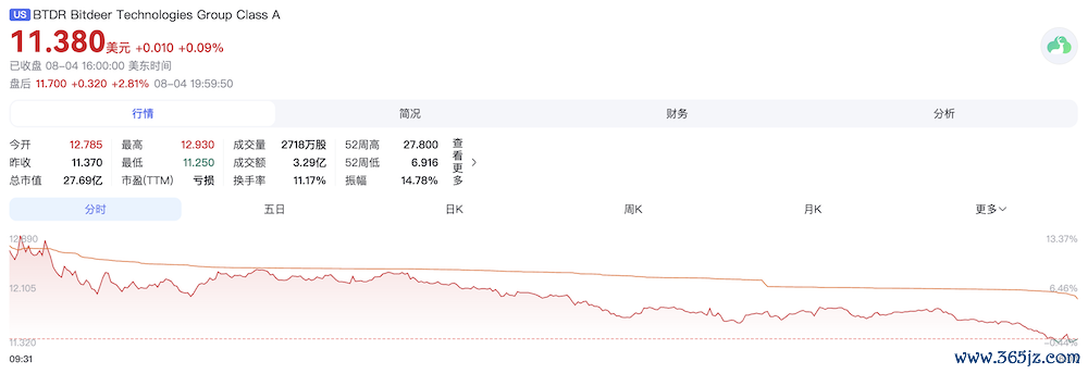 ▲Bitdeer股价（图源：百度）